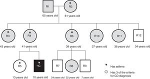Family tree of the index case (IC) and relatives (R), presence of bronchial asthma, and participants with diagnostic criteria for CD.