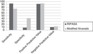 Sensitivity, specificity, positive predictive value, and negative predictive value results for the modified Alvarado and the RIPASA scoring systems.