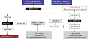 Diagnostic algorithm. a IgA, tTG-IgA and DGP-IgG testing is recommended while subjects are receiving a diet with gluten. b At least 4 biopsies from the second part of the duodenum and one-to-2 from the duodenal bulb. C The decision to perform genetic testing should be individualized (it is unnecessary in the majority of patients). d Consider anti-EMA testing. EMA: endomysial antibody; DGP: deamidated gliadin peptide; tTG: tissue transglutaminase.