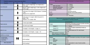 Nutritional indications according to the available guidelines and recommendations.