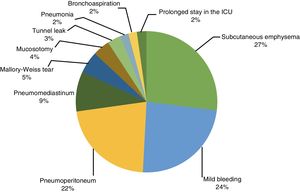 Adverse events that presented in our patient cohort.