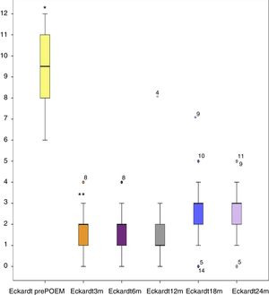 Box graph showing the behavior of the Eckardt score throughout the follow-up period. *p = 0.000 Kruskal-Wallis test; ** NS.