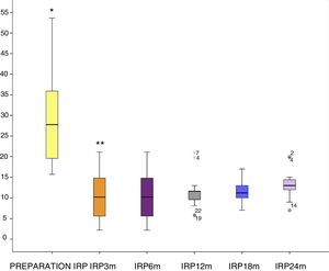 Box graph showing the behavior of the IRP throughout the follow-up period. *p = 0.000 Kruskal-Wallis test; ** NS.