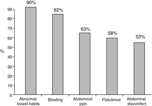 Frequency of bowel symptoms reported by the patients under treatment with a PPI. The frequency of symptoms reported by 1,708 patients is shown.