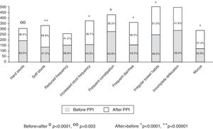 Frequency of bowel habit alterations according to their appearance before or after beginning treatment with a PPI. Symptoms related to constipation (hard stools and frequent constipation) were significantly more frequent before treatment commencement with a PPI, and symptoms associated with diarrhea (soft stools, increased stool frequency, frequent diarrhea, and mucus in the stools) were more frequent after treatment commencement.