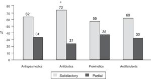 Patient satisfaction with response to treatments indicated for bowel symptoms associated with PPIs. Satisfactory response was more frequent with antibiotics, compared with the other treatments. (* p < 0.0001 vs the other treatments).