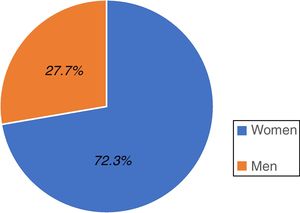 Distribution by sex of the population surveyed.