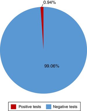 Prevalence of the positive rapid tests for anti-HCV.