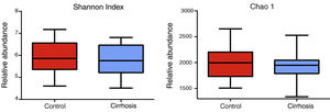 The cirrhotic patients showed less bacterial diversity, compared with the control subjects. The alpha-diversity of the two groups (44 patients) is demonstrated through the Shannon and Chao1 indexes. The graphs describe the interquartile ranges between the first and third quartiles (25th and 75th percentiles) and the line dividing the box represents the median of each group. Shannon p < 0.58; Chao1 p < 0.29 vs. control, Mann-Whitney test.