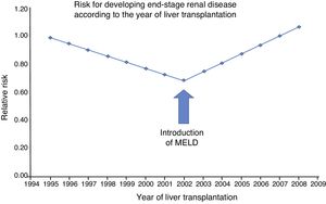 Trend in the covariance-adjusted incidence of CKD according to the year in which liver transplantation was performed. Before 2002 (pre-MELD era), the post-liver transplant CKD rate significantly decreased 5.1% per year (RR 0.949; 95% CI 0.924 to 0.975); p = 0.0001). However, that trend was reversed in 2002 (MELD era), showing an annual increase in ESRD of 7.6% (p = 0.0001). MELD: Model for End-stage Liver Disease. Source: adapted from Sharma et al..11