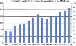 Incidence of combined liver-kidney transplantation from 2000 to 2014. The number of combined transplants has notably increased since the inclusion of MELD in February of 2002. Incidence of that type of transplant in the pre-MELD era was under 3%. It has increased to more than 8% in the MELD era. MELD: Model for End-stage Liver Disease. Source: adapted from Sharma et al.38