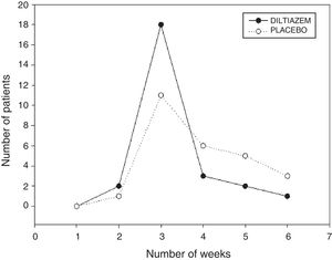 Comparison of healing time between diltiazem and placebo.