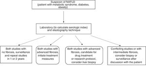 Evaluation for establishing the absence and/or presence of fibrosis in patients with suspected NAFLD.