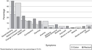 Symptoms by cancer type. A patient can have presented with more than one symptom. Other symptoms: lumbar pain, flatulence, food intolerance, stoppage of bowel movements, sensation of an anal mass, sensation of an abdominal mass, syncope, emesis, anorexia.