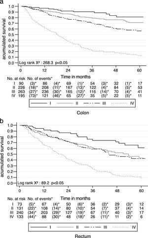 Overall survival by stage in colon cancer (a) and rectal cancer (b).