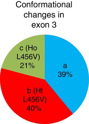 Frequency of the conformational changes in exon 3 in percentages. The so-called b and c conformational changes are heterozygous patients and homozygous patients for the p.L456V polymorphism, respectively.