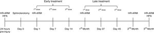 Experimental methodology, 24h prior to sphincterotomy, high-resolution anorectal manometry (HR-ARM) and histopathologic analysis (HPA) were performed. After sphincterotomy (day 0), at days 1, 7, and 14 post-injury, the early treatment group received its experimental treatment, and the late treatment group was treated at the first month, and on days 37 and 45 post-injury. Anal pressures were evaluated over a period of 3 months. HR-ARM was performed one day after injury and 1, 2, and 3 months after injury. Finally, 3 months after injury and treatment commencement, the animals were euthanized, and the anal canal of each animal was excised to perform the HPA.