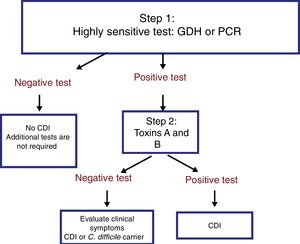 2-step algorithm for the diagnosis of CDI. CDI: Clostridium difficile infection; GDH: glutamate dehydrogenase; PCR: polymerase chain reaction.