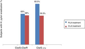 Eradication rates per treatment, based on clarithromycin resistance ClarS: Clarithromycin-sensitive ClarR: Clarithromycin-resistant ClarS+ClarR: noninferior H. pylori eradication rate (PLA vs. CLA, p=0.757) ClarS only: superior H. pylori eradication rate (PLA vs. CLA, p=0.013).