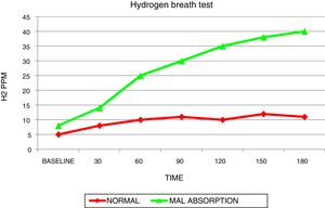 The production of hydrogen in persons with lactose malabsorption is above 20ppm. The presence of simultaneous symptoms or in the hours following the lactose burden characterizes the patients with intolerance. When there are no symptoms, patients are classified as maldigesters, but tolerant. The majority of subjects with maldigestion can tolerate doses of up to 12g of lactose with no discomfort.