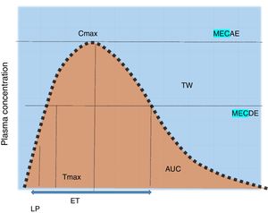 Plasma concentration of the drug and effects. Plasma concentration AUC: area under the curve; Cmax: maximum concentration; ET: exposure time; LP: latent period; MECAE: minimum effective concentration of the adverse event; MECDE: minimum effective concentration of the desired effect; Tmax: maximum time; TW: therapeutic window.Source: Armijo.47.