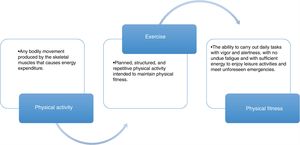 Interrelation between physical activity, exercise, and physical fitness Taken from Caspersen CJ, Powell KE, Christenson GM. Public Health Rep. 1985;100(2):126–31.