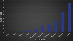 Prevalence of eosinophilic esophagitis by countries in patients that underwent upper gastrointestinal endoscopy for any reason at Latin American centers that reported cases in the April-June 2016 trimester.