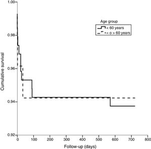 Survival curve estimate for the 2 years of follow-up, according to age group.