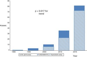 Temporal association of gastric polyp phenotypes. A rising trend in fundic gland polyp diagnosis starting in 2000 is shown (p = 0.017 for trend).
