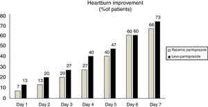 The effect on heartburn within the first 7 days of treatment with 20mg of levo-pantoprazole or 40mg of racemic pantoprazole.