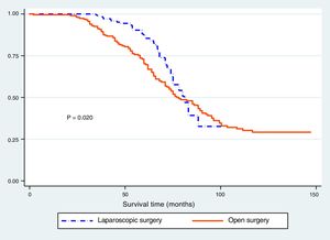 Survival analysis (Kaplan-Meier) according to the type of surgery.