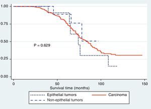 Survival analysis (Kaplan-Meier) according to histologic type.