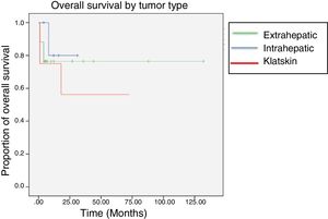 The overall survival Kaplan-Meier curve by tumor type in months. The green line corresponds to extrahepatic tumors, the blue line corresponds to intrahepatic tumors, and the red line corresponds to Klatskin tumors.
