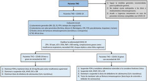 Management algorithm for patients presenting with liver transplantation and COVID-19. AZA: azathioprine; BC: blood chemistry; CBC: complete blood count; CPK: creatine phosphokinase; CRP: C-reactive protein; CsA: cyclosporine; EVE: everolimus; HRCT: high resolution computed tomography; IMV: invasive mechanical ventilation; LFTs: liver function tests; MMF: mycophenolate mofetil; OLT: orthotopic liver transplantation; PAFI: ratio of partial pressure of oxygen in arterial blood to inspired oxygen fraction; PDN: prednisone; RR: respiratory rate; SaO2: oxygen saturation; SE: serum electrolytes; SIR: sirolimus.
