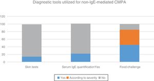 Diagnostic tools utilized for non-IgE-mediated cow’s milk protein allergy (CMPA) by the Latin American and Spanish pediatric gastroenterologists surveyed.