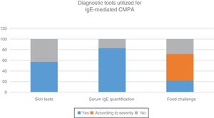 Diagnostic tools utilized for IgE-mediated cow’s milk protein allergy (CMPA) by the Latin American and Spanish pediatric gastroenterologists surveyed.