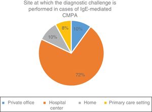 Site at which the diagnostic challenge is performed in cases of IgE-mediated cow’s milk protein allergy (CMPA) utilized by the Latin American and Spanish pediatric gastroenterologists surveyed.