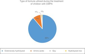 Type of formula utilized during the treatment of children diagnosed with IgE-mediated cow’s milk protein allergy (CMPA) by the Latin American and Spanish pediatric gastroenterologists surveyed.