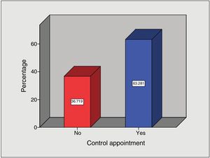Percentages of patient attendance to the obesity control follow-up visits after intragastric balloon placement.