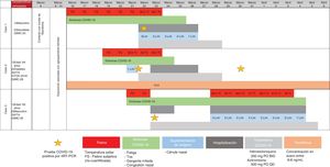 Clinical and biologic outcome of the three patients, from March 6 to April 6, 2020. BMI: body mass index; HTN: arterial hypertension; OLT: orthotopic liver transplant; SF: subjective fever.
