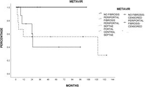 Survival estimated by the Kaplan-Meier method, according to the METAVIR histopathologic score. Patients with less fibrosis had better survival, albeit with no statistical significance (p = 0.5, log-rank).