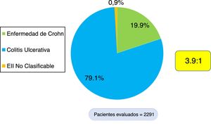Distribution by IBD type.