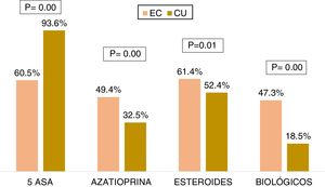 CD-UC medical treatment.