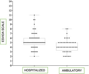 EsVida scale scores for hospitalized children (n=53) and those receiving ambulatory care management (n=44), Mann–Whitney U test (p<0.001).