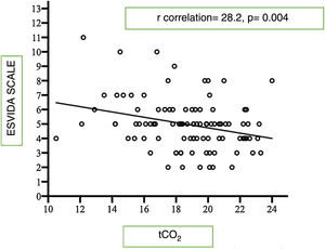 Correlation between the tCO2 (mmol/mEq) levels and the EsVida scale score in 97 patients.