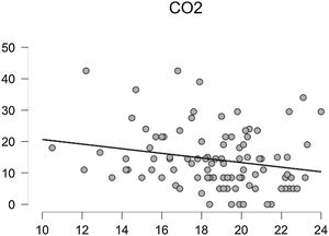 Correlation between tCO2 (mmol/mEq) levels and the new EsVida scale score. Correlation: r=0.21 (95% CI: −0.4 to 0.01).