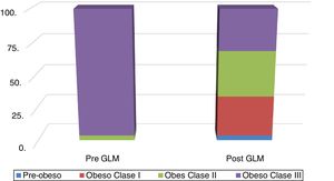 Distribution of classes of obesity, pre-LSG and post-LSG (zero percentages are not displayed). LSG: laparoscopic sleeve gastrectomy.