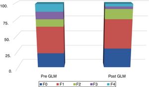 Distribution of the liver stiffness measurement, pre-LSG and post-LSG. LSG: laparoscopic sleeve gastrectomy.