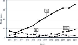 Frequency of ulcerative colitis (UC), Crohn’s disease (CD), and inflammatory bowel disease unclassified (IBDU) in 607 children from 9 Latin American countries treated by members of the LASPGHAN, within the time frame of 2005–2016. UC: correlation coefficients between the study years and case frequency by year, rho = 0.991 (p < 0.001) and r = 0.962 (p < 0.001), Spearman’s correlation, and Kendall tau-b. CD: rho = 0.572 (p = 0.052) and r = 0.420 correlation coefficients (p = 0.067).