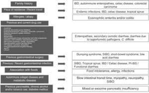 Key aspects in the clinical history for determining the cause of chronic diarrhea. ACE: angiotensin-converting enzyme; AHT: antihypertensive; CV: cardiovascular; DM: diabetes mellitus; IBD: inflammatory bowel disease; CRC: colorectal cancer; RT: radiotherapy; SIBO: small intestinal bacterial overgrowth; PI-IBS: postinfectious irritable bowel syndrome; PPI: proton pump inhibitor.